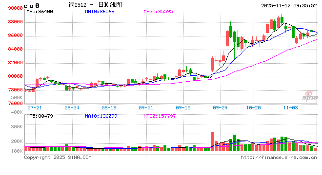 持货商报价趋于稳定 铜价暂陷震荡格局  第2张