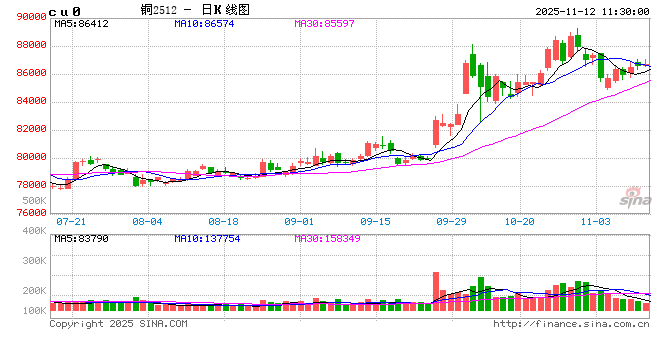 长江有色:现货疲软制约 12日铜价或微涨 第2张 长江有色:现货疲软制约 12日铜价或微涨 第2张