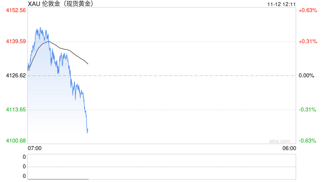 美联储降息预期升温推高金价至4140美元,但政府停摆进展或抑制避险需求 第1张 美联储降息预期升温推高金价至4140美元,但政府停摆进展或抑制避险需求 第1张