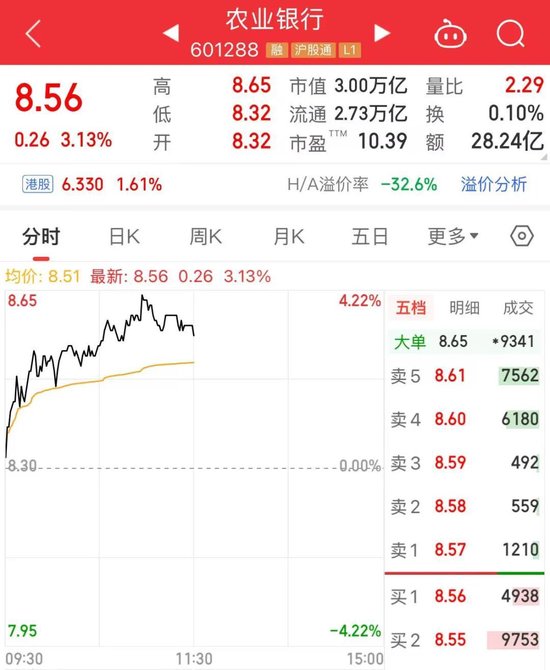 A股“一哥”,3万亿元! 第1张 A股“一哥”,3万亿元! 第1张