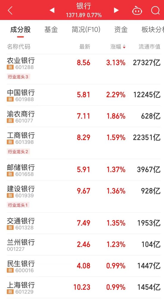 A股“一哥”,3万亿元! 第3张 A股“一哥”,3万亿元! 第3张