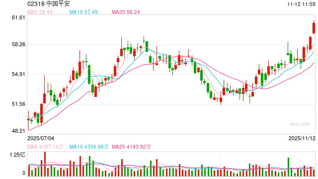 中国平安港股突破60港元  第1张