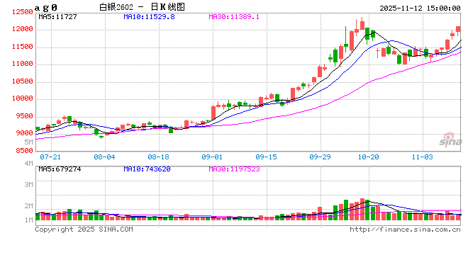 收评|国内期货主力合约涨跌不一 沪银涨超2%  第2张