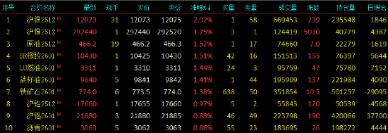 收评|国内期货主力合约涨跌不一 沪银涨超2%  第3张