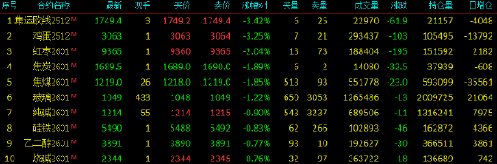 收评|国内期货主力合约涨跌不一 沪银涨超2%  第4张