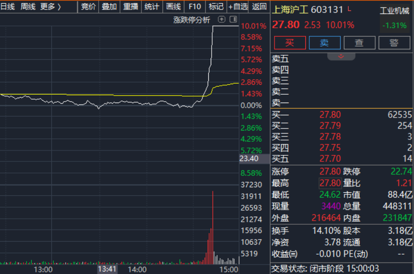 尾盘，直线涨停！A股，发生了啥？  第1张