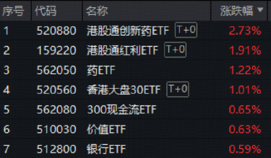 港股布局时刻？港股通创新药ETF领跑市场！红利打底+科技进攻，香港大盘30ETF（520560）量价齐升涨1%  第1张