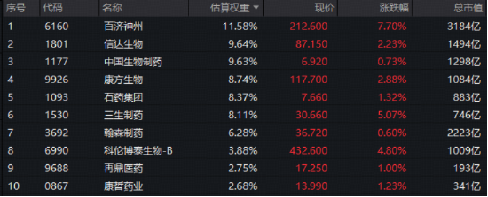 港股布局时刻？港股通创新药ETF领跑市场！红利打底+科技进攻，香港大盘30ETF（520560）量价齐升涨1%  第2张