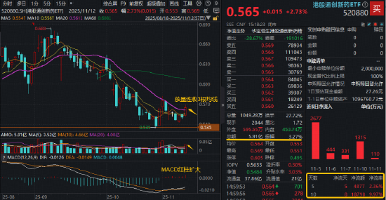 港股布局时刻？港股通创新药ETF领跑市场！红利打底+科技进攻，香港大盘30ETF（520560）量价齐升涨1%  第3张