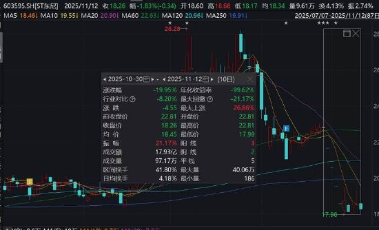 东尼电子实控人高质押是否存爆仓风险?警惕公司债务风险 股价遭财务造假“暴击” 第1张 东尼电子实控人高质押是否存爆仓风险?警惕公司债务风险 股价遭财务造假“暴击” 第1张
