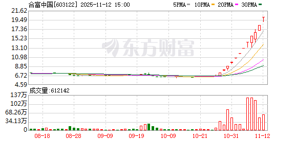12天11板合富中国:股价短期内连续上涨 存在市场情绪过热、非理性炒作风险 第1张 12天11板合富中国:股价短期内连续上涨 存在市场情绪过热、非理性炒作风险 第1张