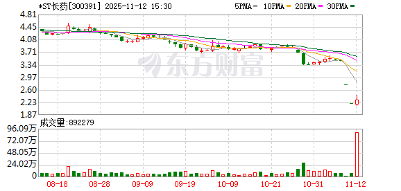 涉嫌财务造假被立案 *ST长药面临多重退市风险  第1张