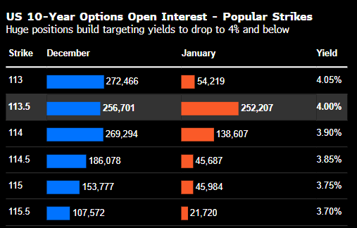 交易员备战经济数据开闸 加码押注10年期美债收益率几周内跌破4% 第2张 交易员备战经济数据开闸 加码押注10年期美债收益率几周内跌破4% 第2张