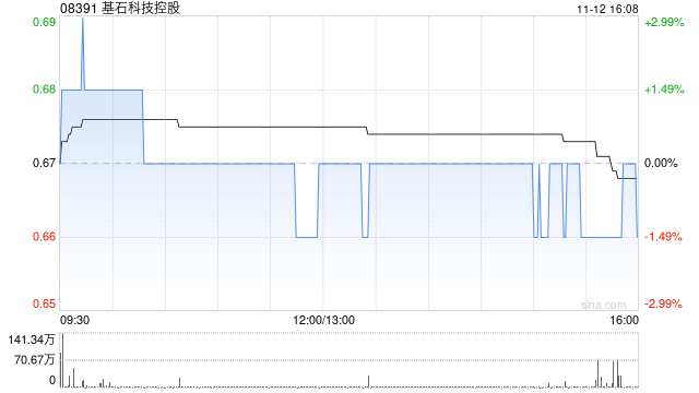 基石科技控股完成发行合共2373.6万股配售股份  第1张