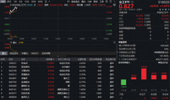 六氟磷酸锂价格继续飙涨！锂电产业链爆发，化工ETF（516020）猛拉超2%！龙头股大面积躁动  第1张