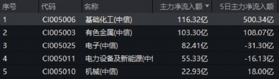 主力500亿狂买!化工板块掀涨停潮,化工ETF(516020)盘中涨近3%! 第2张 主力500亿狂买!化工板块掀涨停潮,化工ETF(516020)盘中涨近3%! 第2张
