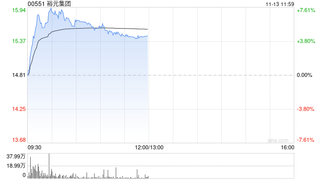 裕元集团绩后涨逾6% 前三季度股东应占溢利2.79亿美元 第1张 裕元集团绩后涨逾6% 前三季度股东应占溢利2.79亿美元 第1张
