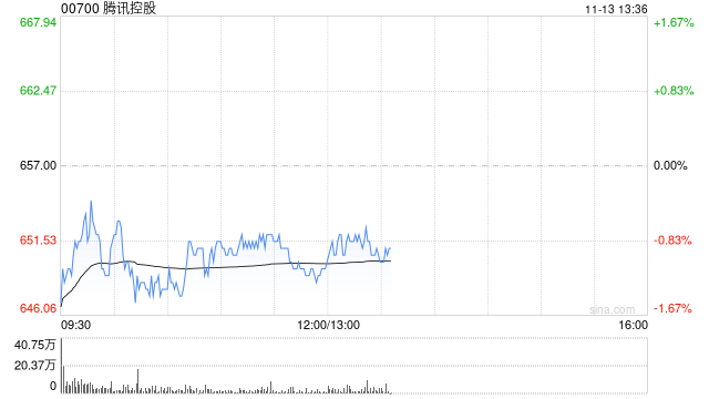 里昂：料腾讯控股第三季收入同比增14% 重申“高度确信跑赢大市”评级  第1张
