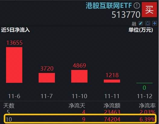 腾讯财报今日发布，机构前瞻如何？百亿港股互联网ETF（513770）高频溢价，7.4亿资金密集涌入  第2张