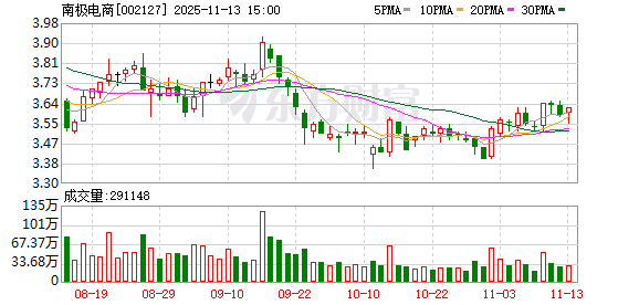 南极电商：后续公司将会与全国各地门店渠道洽谈以寻求业务合作  第1张