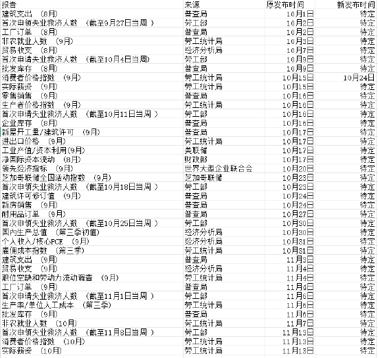 史上最长美国政府停摆结束 关注这些重要经济数据何时发布  第1张