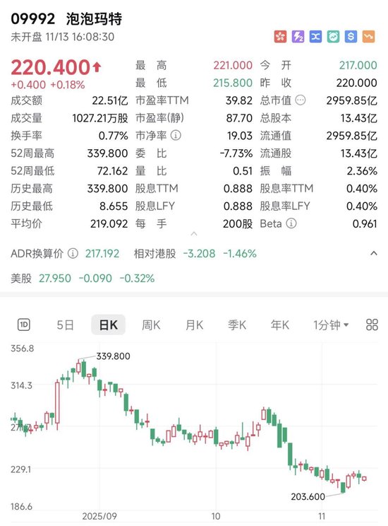 专家称拉布布泡沫正破裂,投行警告Q4业绩或不及预期 第3张 专家称拉布布泡沫正破裂,投行警告Q4业绩或不及预期 第3张