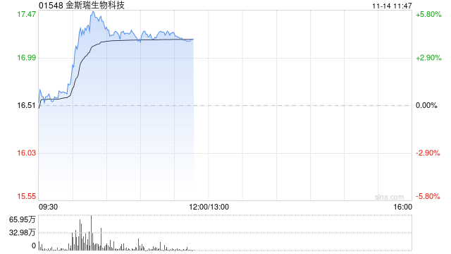 金斯瑞生物科技早盘涨超4% 联营公司传奇生物三季度大幅减亏  第1张