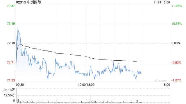 大和:升申洲国际目标价至84港元 料订单表现复苏 第1张 大和:升申洲国际目标价至84港元 料订单表现复苏 第1张