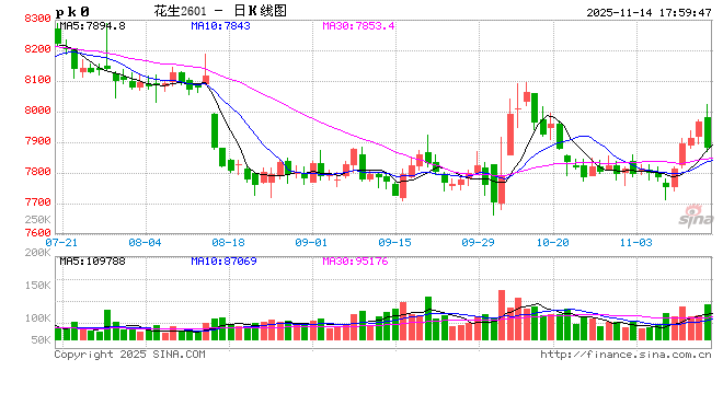 花生：尾盘跳水，上涨行情会结束吗？  第2张