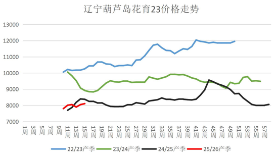 花生：尾盘跳水，上涨行情会结束吗？  第4张