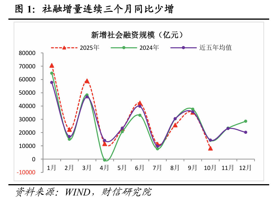 财信研究评2025年10月金融数据:社融、M1增速放缓,但四季度降息概率较小 第1张 财信研究评2025年10月金融数据:社融、M1增速放缓,但四季度降息概率较小 第1张