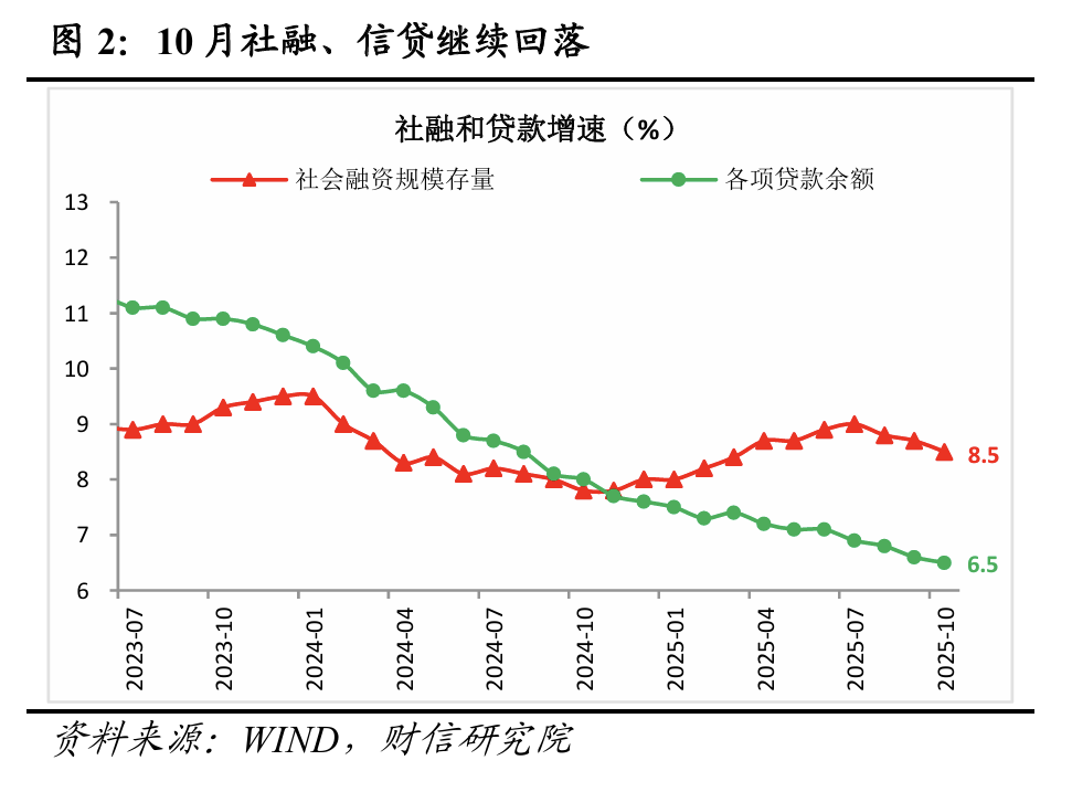 财信研究评2025年10月金融数据:社融、M1增速放缓,但四季度降息概率较小 第2张 财信研究评2025年10月金融数据:社融、M1增速放缓,但四季度降息概率较小 第2张