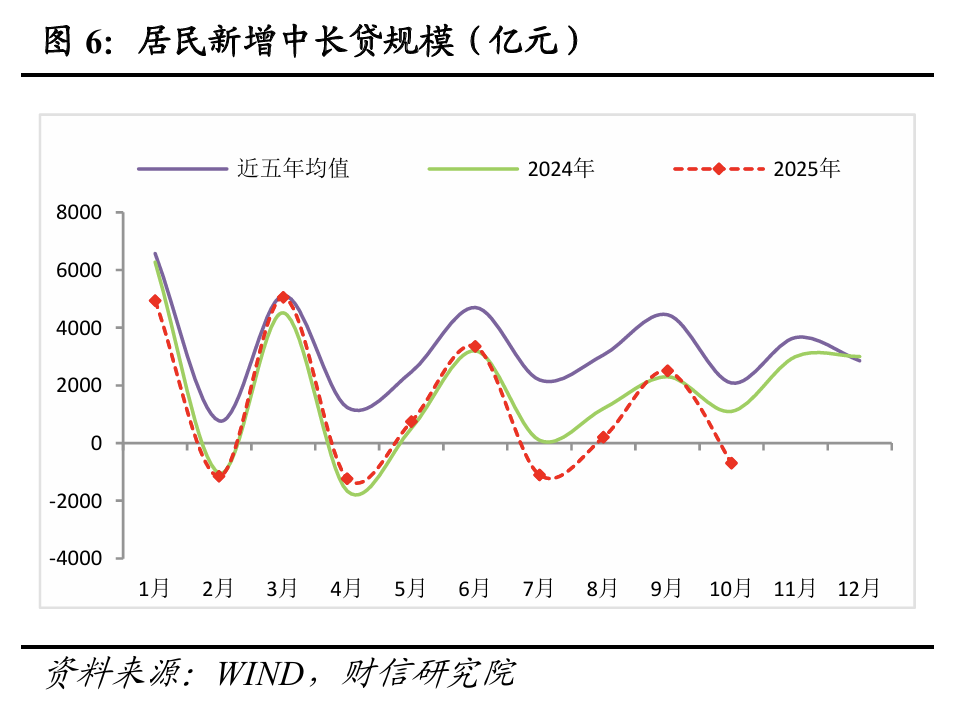 财信研究评2025年10月金融数据:社融、M1增速放缓,但四季度降息概率较小 第6张 财信研究评2025年10月金融数据:社融、M1增速放缓,但四季度降息概率较小 第6张