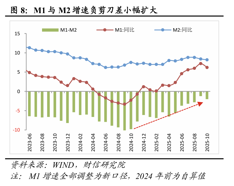 财信研究评2025年10月金融数据:社融、M1增速放缓,但四季度降息概率较小 第8张 财信研究评2025年10月金融数据:社融、M1增速放缓,但四季度降息概率较小 第8张