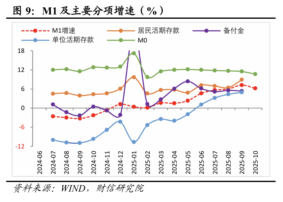 财信研究评2025年10月金融数据:社融、M1增速放缓,但四季度降息概率较小 第9张 财信研究评2025年10月金融数据:社融、M1增速放缓,但四季度降息概率较小 第9张