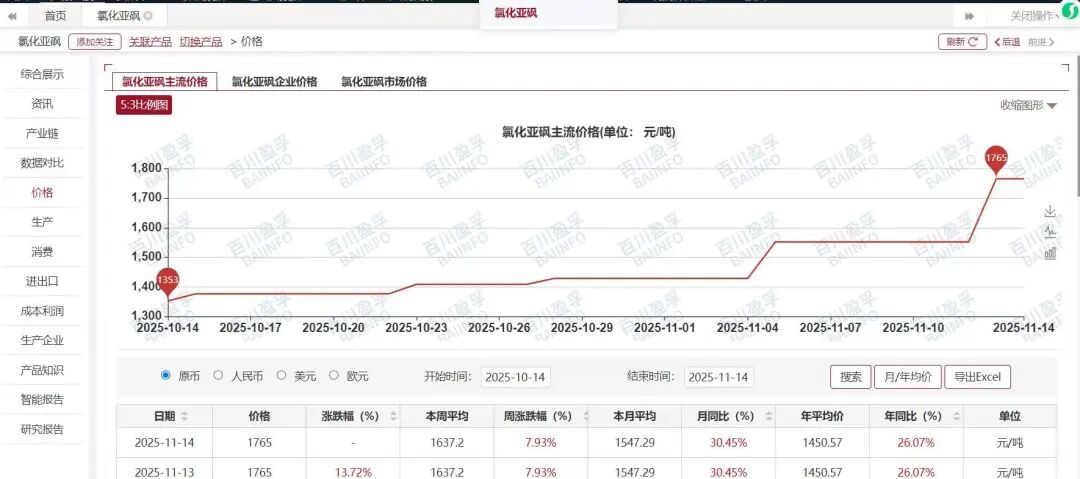 【市场探“涨”】月涨幅超30%！电解液原材料，行情火爆  第1张