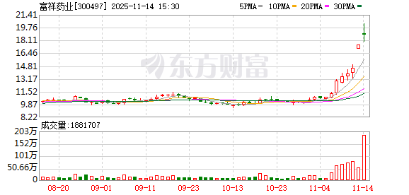 富祥药业:目前三氮唑新工艺他唑巴坦产品顺利完成下游客户合格供应商备案 第1张 富祥药业:目前三氮唑新工艺他唑巴坦产品顺利完成下游客户合格供应商备案 第1张