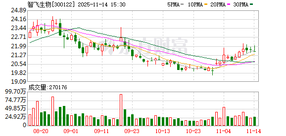 智飞生物:公司四价流感病毒裂解疫苗和三价流感病毒裂解疫苗均已经获批上市 第1张 智飞生物:公司四价流感病毒裂解疫苗和三价流感病毒裂解疫苗均已经获批上市 第1张
