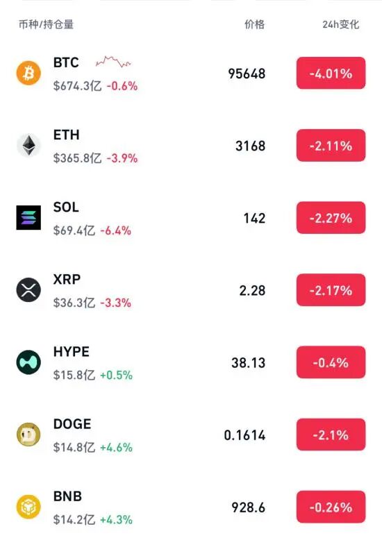 加密货币集体暴跌,比特币失守9.4万美元关口,超22万人爆仓 第2张 加密货币集体暴跌,比特币失守9.4万美元关口,超22万人爆仓 第2张
