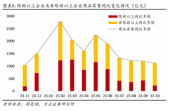 方正证券：如何理解10月的经济数据波动？  第5张