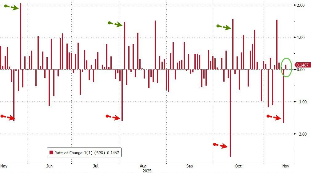 黄金、科技股都有人抄底,只有比特币“一蹶不振” 第3张 黄金、科技股都有人抄底,只有比特币“一蹶不振” 第3张