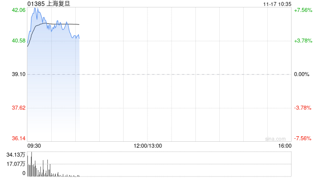 芯片股早盘集体走高 上海复旦涨超6%华虹半导体涨超4% 第1张 芯片股早盘集体走高 上海复旦涨超6%华虹半导体涨超4% 第1张