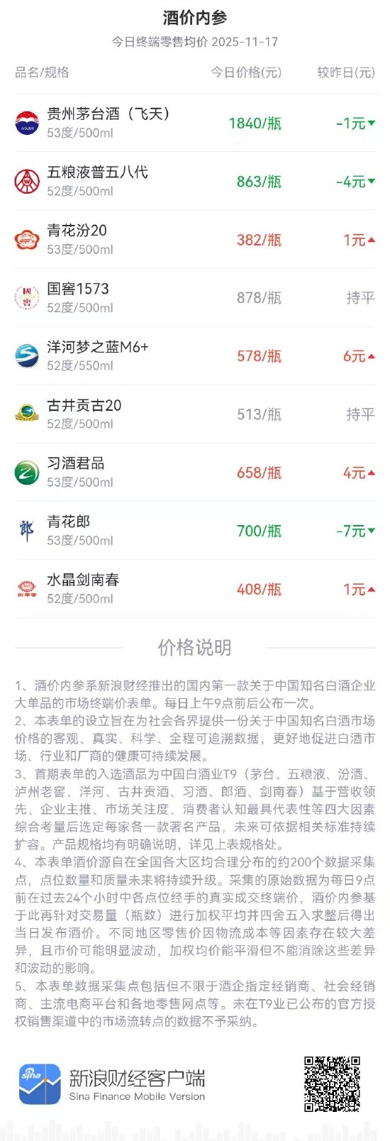 酒价内参11月17日价格发布，水晶剑南春小幅上涨1元  第1张