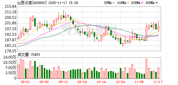 山西汾酒现13笔大宗交易 合计成交121.50万股  第1张