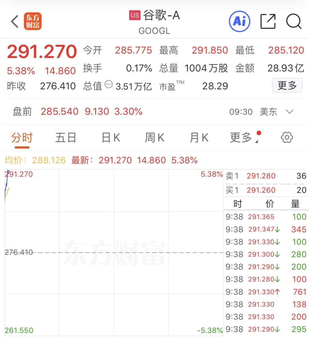 深夜大涨!巴菲特,罕见买入! 第2张 深夜大涨!巴菲特,罕见买入! 第2张