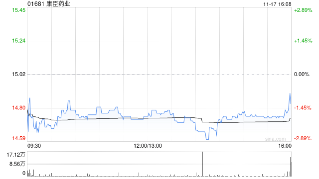康臣药业于11月17日斥资252.25万港元回购17万股  第1张