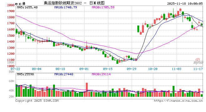 集运欧线上涨，关注下周航司开仓价格  第2张