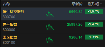 午评:港股恒指跌1.47% 科指跌1.67% 科网股、黄金股普跌 汽车股走弱 小鹏汽车跌超9% 第2张 午评:港股恒指跌1.47% 科指跌1.67% 科网股、黄金股普跌 汽车股走弱 小鹏汽车跌超9% 第2张