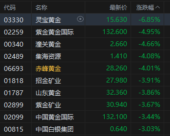 午评:港股恒指跌1.47% 科指跌1.67% 科网股、黄金股普跌 汽车股走弱 小鹏汽车跌超9% 第3张 午评:港股恒指跌1.47% 科指跌1.67% 科网股、黄金股普跌 汽车股走弱 小鹏汽车跌超9% 第3张