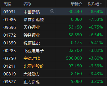午评:港股恒指跌1.47% 科指跌1.67% 科网股、黄金股普跌 汽车股走弱 小鹏汽车跌超9% 第4张 午评:港股恒指跌1.47% 科指跌1.67% 科网股、黄金股普跌 汽车股走弱 小鹏汽车跌超9% 第4张